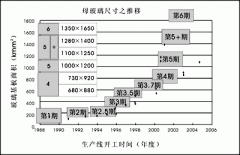大型液晶玻璃基板的洗净技术